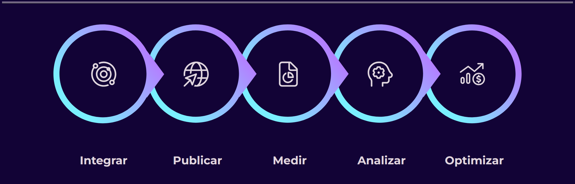 Integrar, Publicar, Medir, Analizar, Optimizar